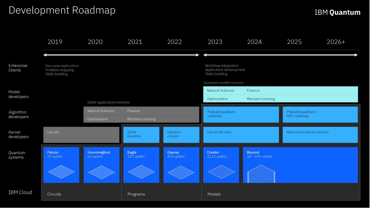 IBM量子计算发展线路图 | 图片来源: IBM Research Blog IBM量子计算发展线路图 | 图片来源: IBM Research Blog