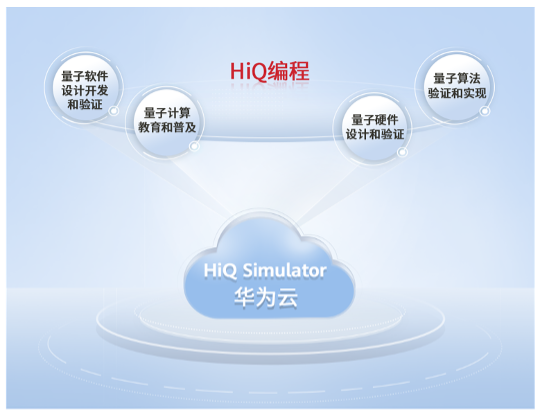量子软件解决方案|图片来源:华为HiQ官网 量子软件解决方案|图片来源:华为HiQ官网