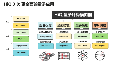 HiQ量子计算模拟器|图片来源:华为HiQ官网 HiQ量子计算模拟器|图片来源:华为HiQ官网