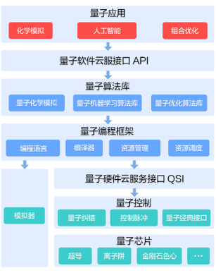 量子编程框架|图片来源:华为HiQ官网 量子编程框架|图片来源:华为HiQ官网