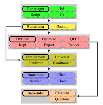 LIQUi|⟩架构 | 图片来源:arXiv:1402.4467 LIQUi|⟩架构 | 图片来源:arXiv:1402.4467