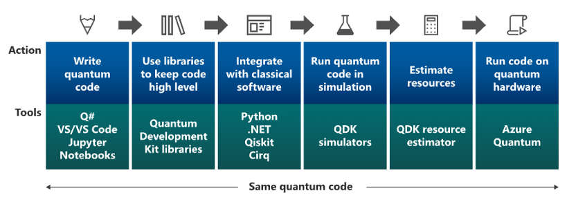 量子软件开发流 | 图片来源:Microsoft Research 量子软件开发流 | 图片来源:Microsoft Research