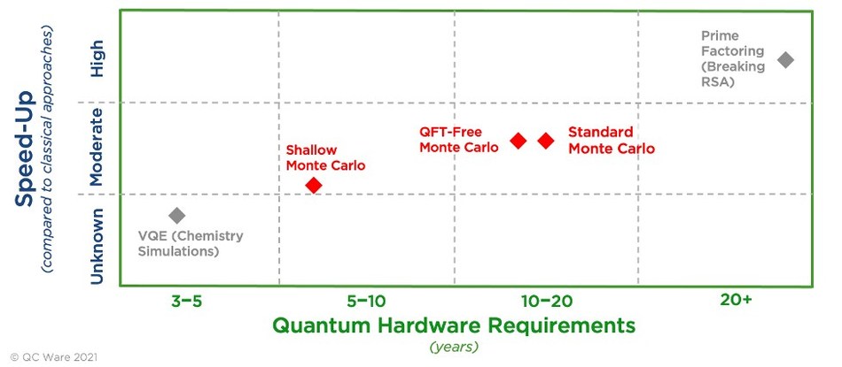 蒙特卡罗算法对比图|图片来源:QC Ware 蒙特卡罗算法对比图|图片来源:QC Ware