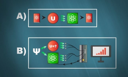 扰频器示意图, A) 扰频器(酉操作U表示),分散输入信息;B) 一种用于学习如何使用量子计算机解读加扰消息的协议 | 图片来源:洛斯阿拉莫斯国家实验室 扰频器示意图, A) 扰频器(酉操作U表示),分散输入信息;B) 一种用于学习如何使用量子计算机解读加扰消息的协议 | 图片来源:洛斯阿拉莫斯国家实验室