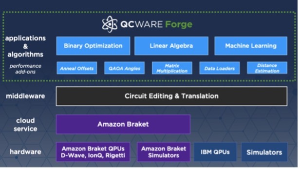 QC Ware Forge量子计算栈 | 图片来源:HPC连线 QC Ware Forge量子计算栈 | 图片来源:HPC连线
