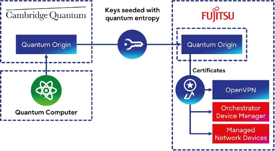 基于Quantum Origin的SD-WAN安全通信 | Cambridge Quantum 基于Quantum Origin的SD-WAN安全通信 | Cambridge Quantum