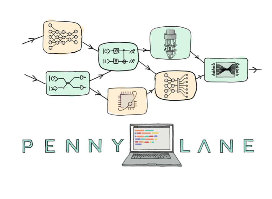 PennyLane量子计算开源框架|图片来源:Xanadu PennyLane量子计算开源框架|图片来源:Xanadu